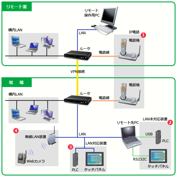 remote